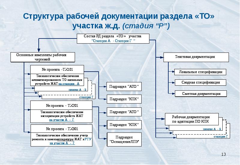 Что входит в стадию р проекта