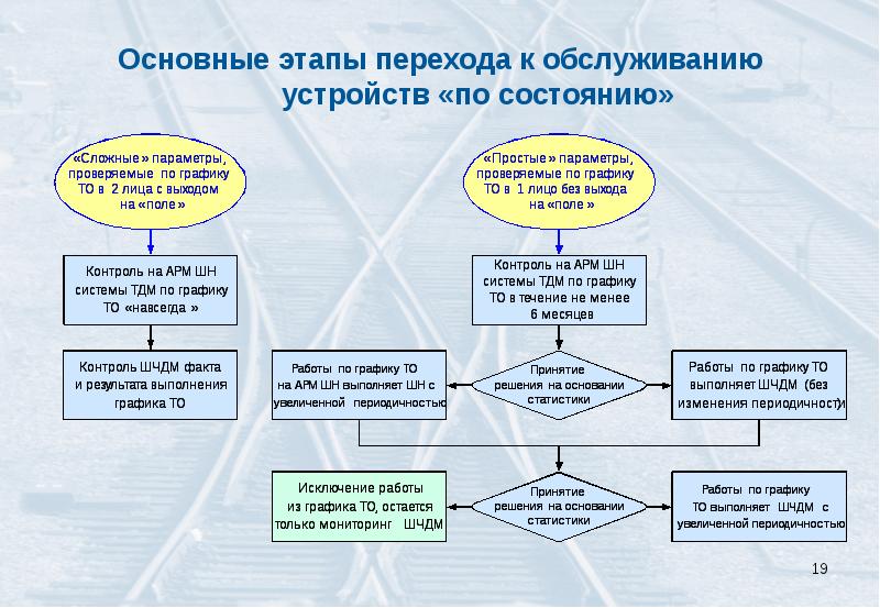 Проект арм