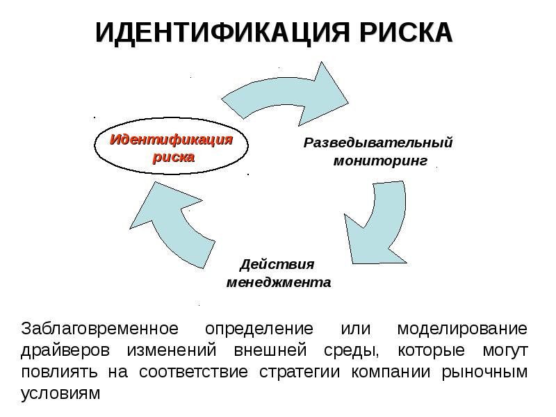 Идентификация рисков проекта пример