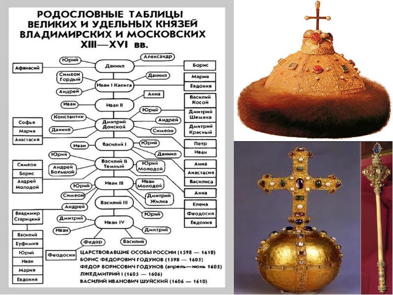 Московские князья древо с картинками