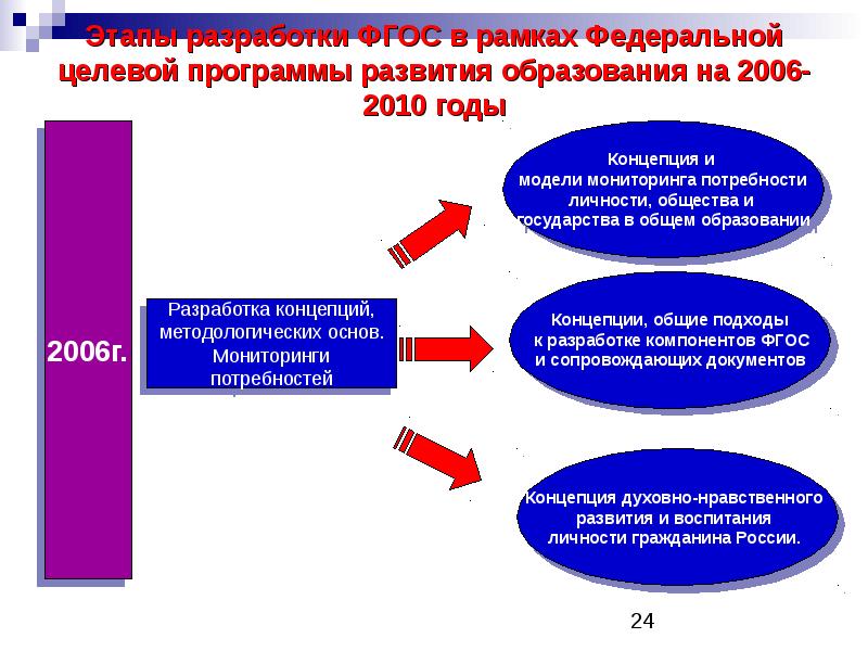 Кто составил планы по развитию образования в россии