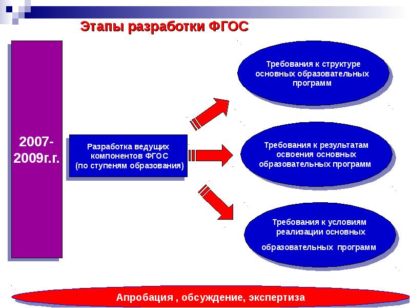 Основные требования фгос к программе. Разработка ФГОС. Разработку образовательных стандартов. Этапы разработки воспитательной программы. Этапы разработки образовательной программы.