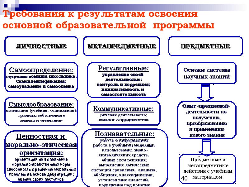 Результат освоения основного общего образования