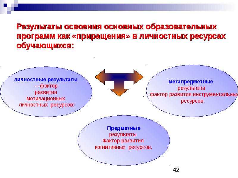 Результатов освоения основной образовательной. Результаты освоения образовательной программы. Результаты освоения обучающимися образовательных программ. Результаты освоения доп программ. Результаты основных образовательных программ.