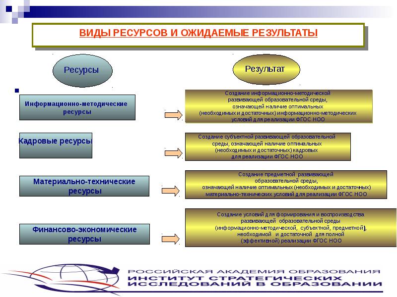 Условия общего образования. Ресурсы реализации требований ФГОС. Информационно-методические ресурсы. Информационно-образовательная среда ФГОС до. Воспитательная среда ФГОС.