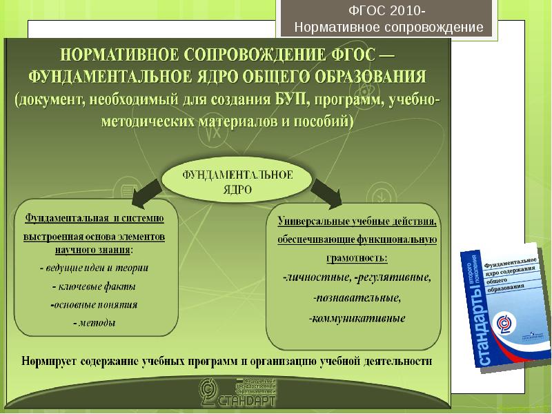 Сопровождение фгос. Нормативное сопровождение ФГОС.. ФГОС 2010. Нормативное сопровождение стандарта ФГОС. ФГОС-это нормативный документ.