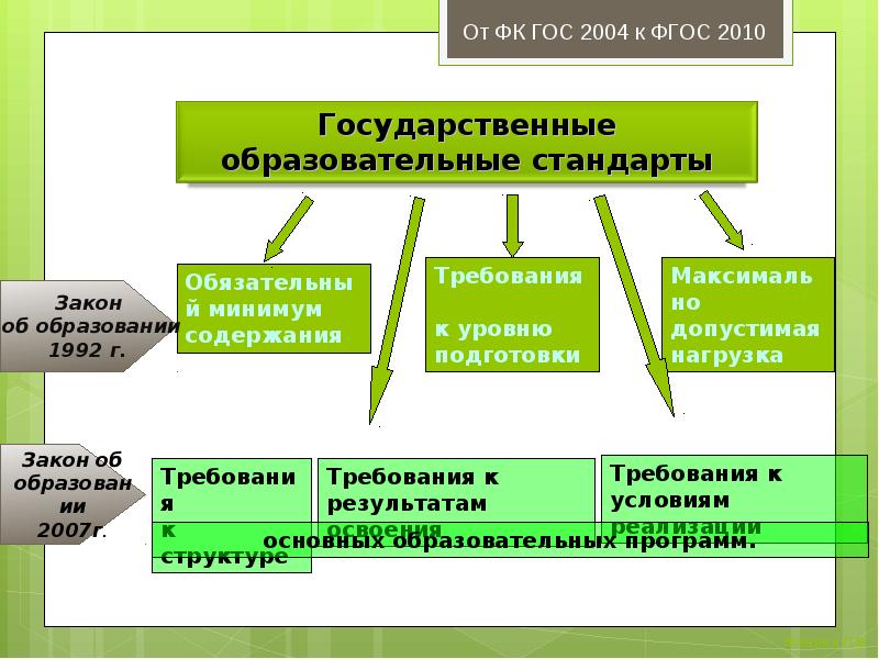 Уровень государственного образования. ФГОС 2010. Условия реализации ФГОС 2010. ФГОС 2004. Стандарты гос презентации.