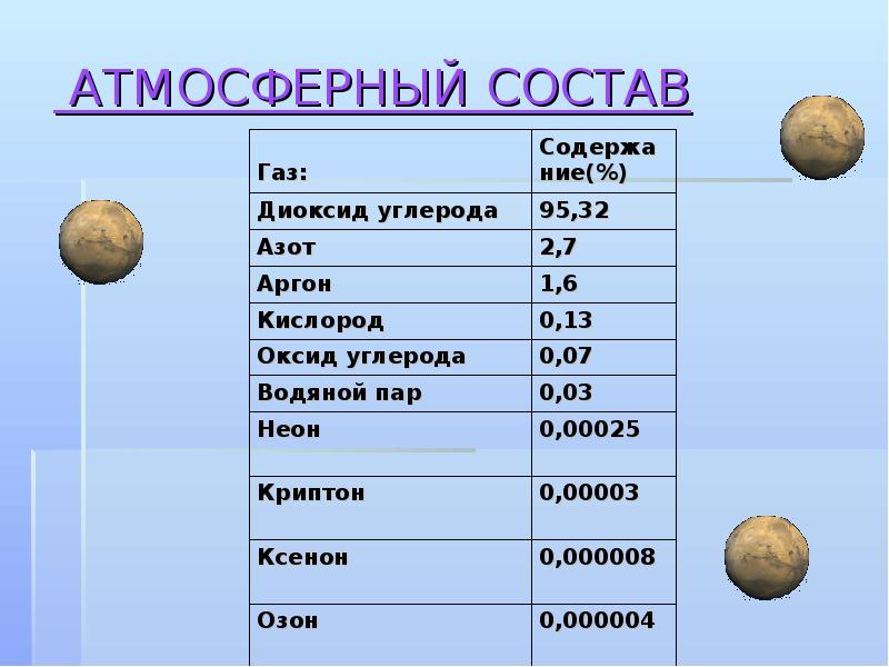 На диаграмме показан состав атмосферы планеты венера