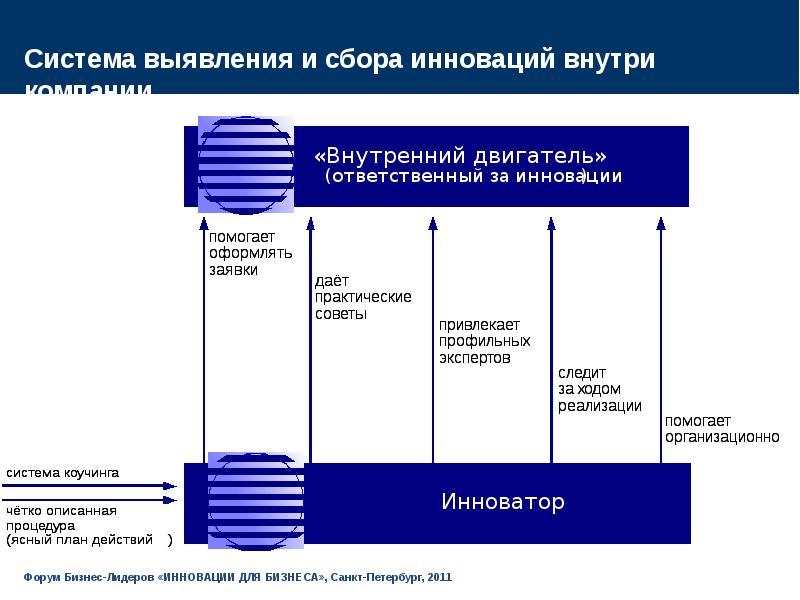 Корпорация причины. Концепция внутренних рынков корпораций. Концепция внутренних рынков корпораций презентация. Система выявления и сбора инноваций. Концепция внутренних рынков корпораций доклады.