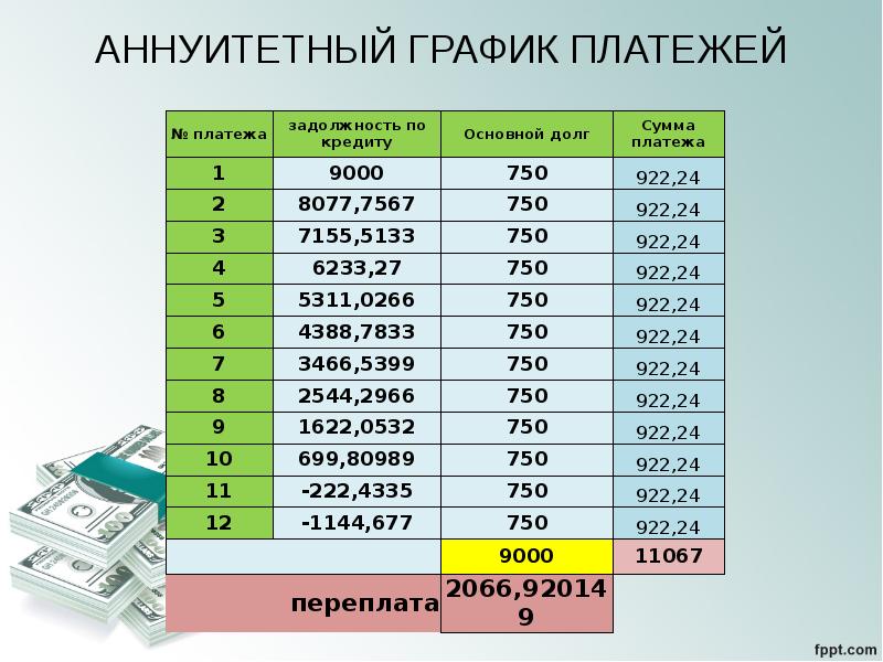 Форма оплаты кредит. Аннуитетный платеж график. Пример аннуитетного платежа по кредиту. Аннуитетный способ погашения. Аннуитетный способ погашения кредита.