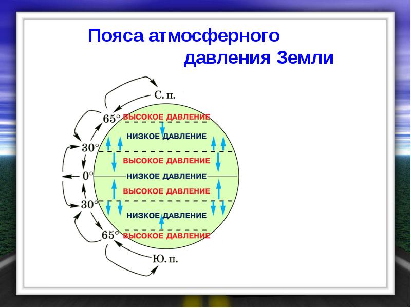 Давление на земле. Распределение поясов атмосферного давления на земле 7 класс. Формирование поясов атмосферного давления схема. Схема распределения атмосферного давления. Схема распределения поясов атмосферного давления.