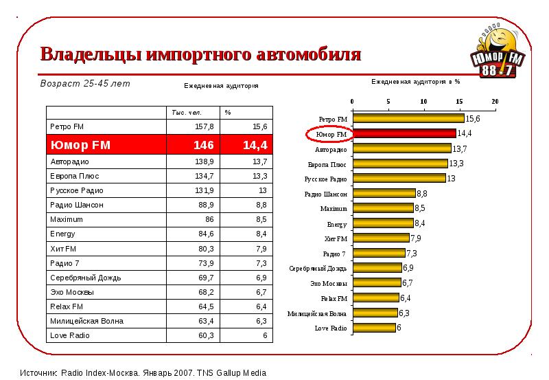 Возраст автомобиля. TNS Gallup Media. Saidi Index Москва. Журнал ок! TNS Gallup Media.