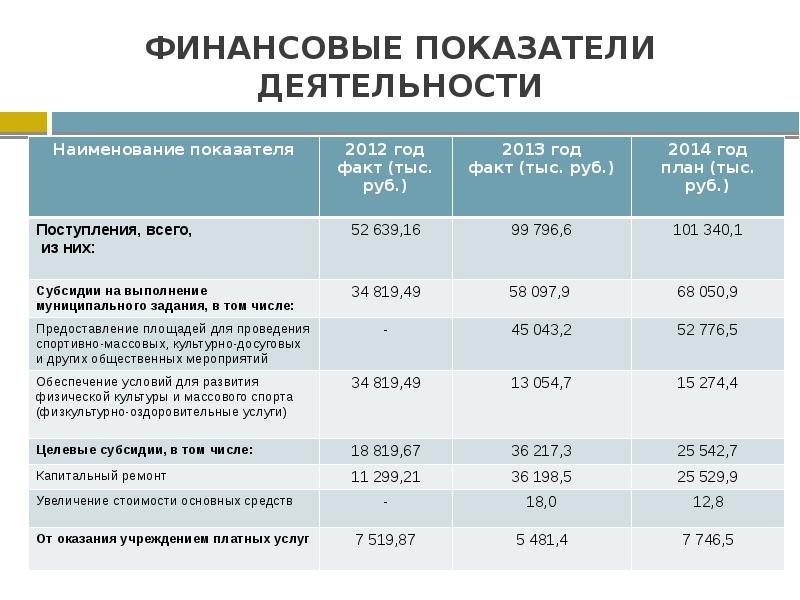 Бюджетные показатели