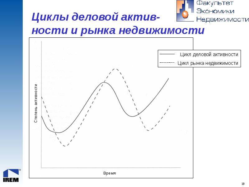 Циклы рынка. Цикличность рынка недвижимости. Жизненный цикл рынка недвижимости. Циклы развития рынка недвижимости. Циклы рынка недвижимости в России.