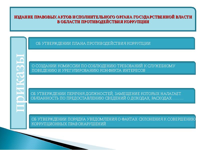 Действие правовых актов исполнительной власти. НПА В сфере коррупции. Нормативно правовой акт по профилактике коррупции. Издание правового акта.