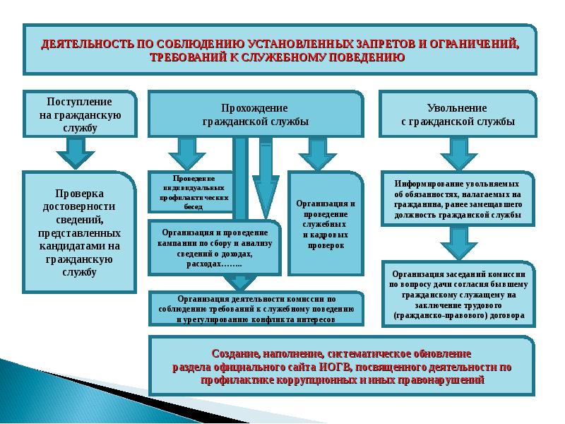 Институты противодействия коррупции схема