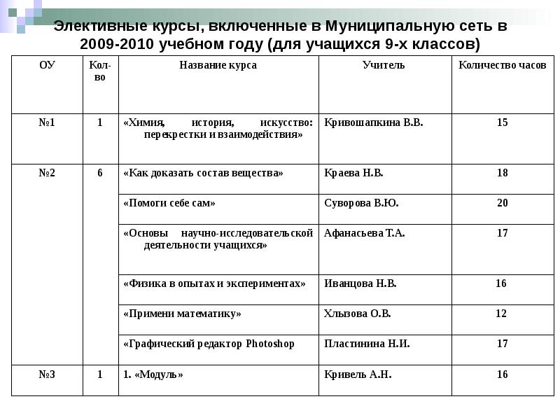 Элективные курсы классы. Названия курсов. Название элективных курсов. Названия элективных курсов по химии. Профильные элективные курсы название.