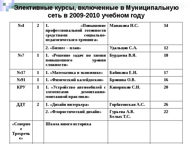 Набор элективных курсов на основе базисного учебного плана определяется