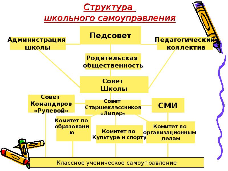 Школьник схема. Схема ученического самоуправления. Система школьного самоуправления в школе схема. Структура школьного самоуправления схема. Структура ученического самоуправления в школе.