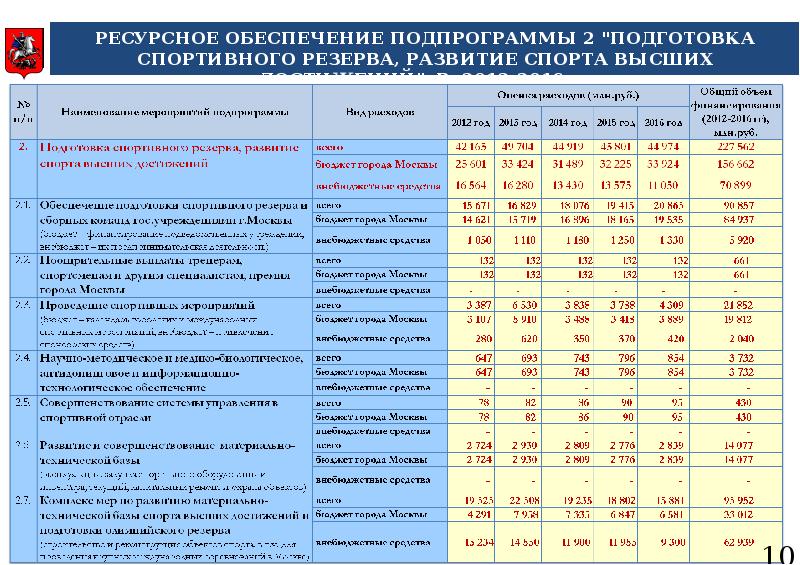 Управление развитие спортом в москве. Государственная программа спорт Москвы.