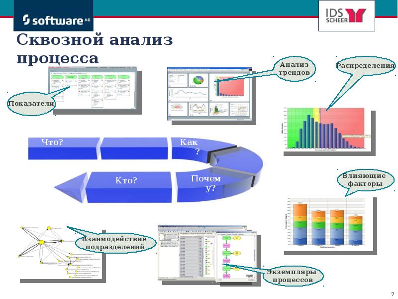 Процесс анализа проекта включает