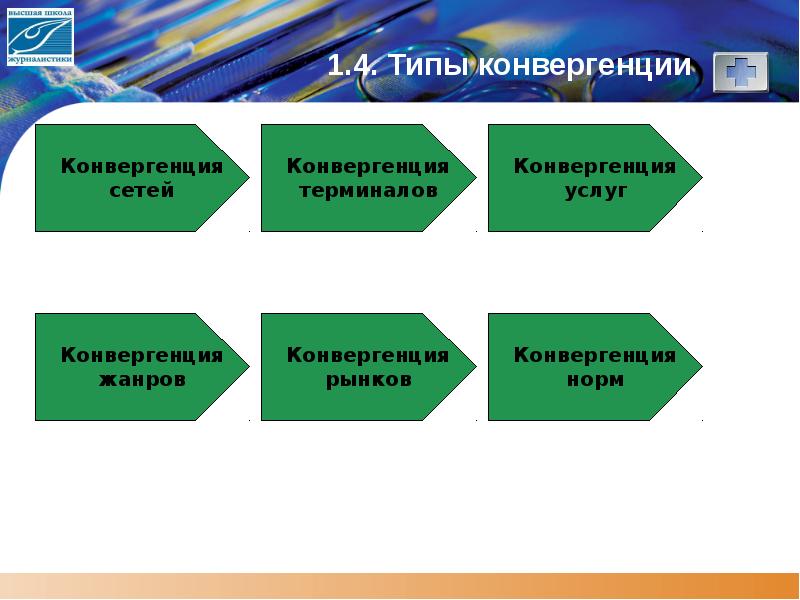 Конвергенция. Типы конвергенции. Типы конвергенции СМИ. Конвергенция терминалов. Виды конвергенции в журналистике.