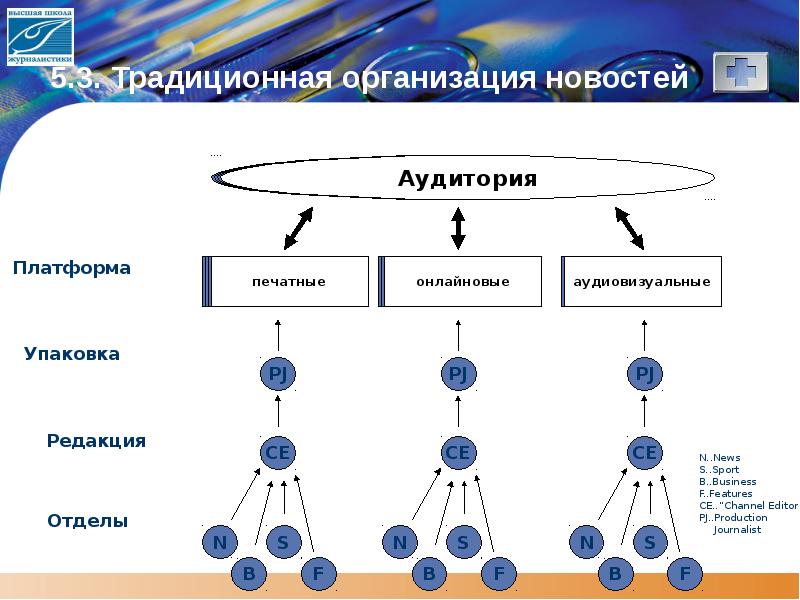 Традиционное предприятие. Традиционная организация. Традиционная организация это … Организация. Отдел редакции. 17 Отделы редакции..