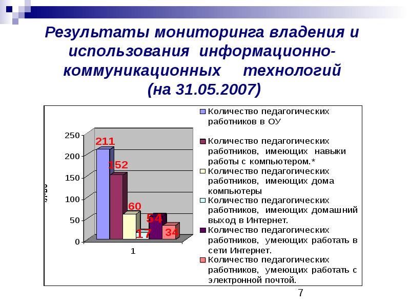 По использованное для мониторинга