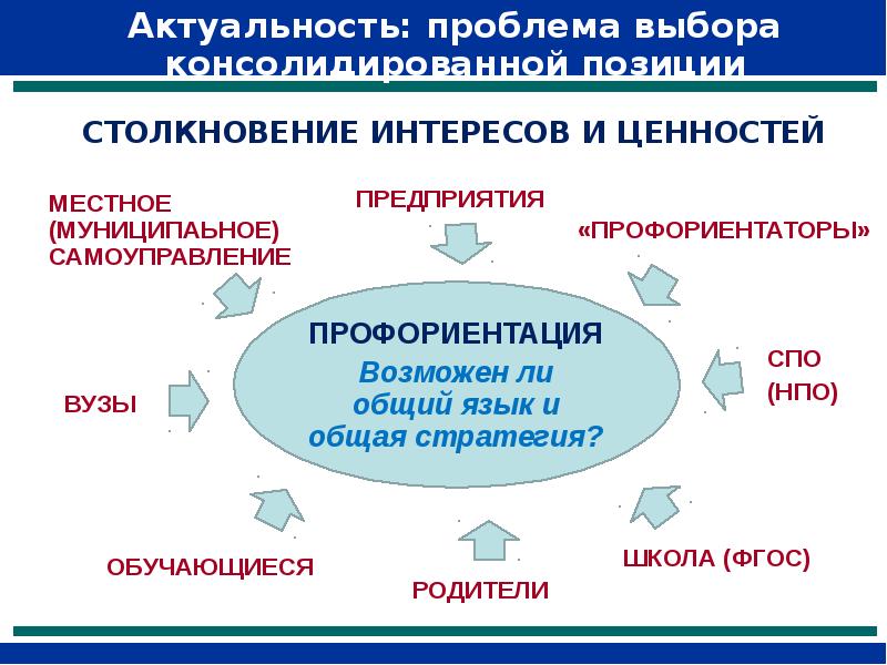 Проблемы профессионального самоопределения проект