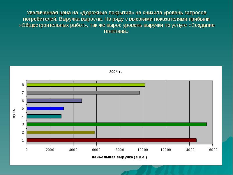 Рос уровень. Выравнивание доходов регионов. Увеличение стоимости оборудования. Мониторинг запросов потребителей. График с высоким показателем доходов.