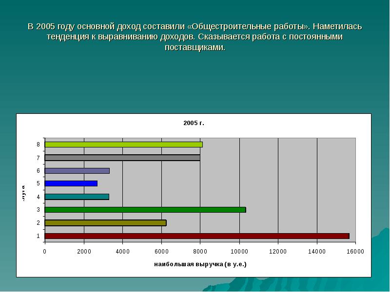 Выравнивание доходов населения. Выравнивание доходов регионов. Увеличение стоимости оборудования. Мониторинг запросов потребителей. График с высоким показателем доходов.