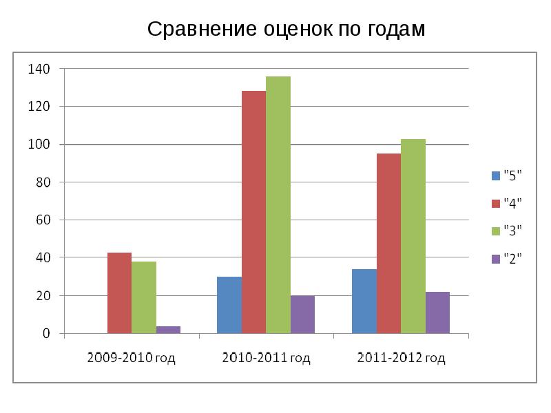 Анализ результатов сайт. Результаты анализов. Сравнение оценок. Результаты анализов на бумаге. Эмпарег Результаты исследования.