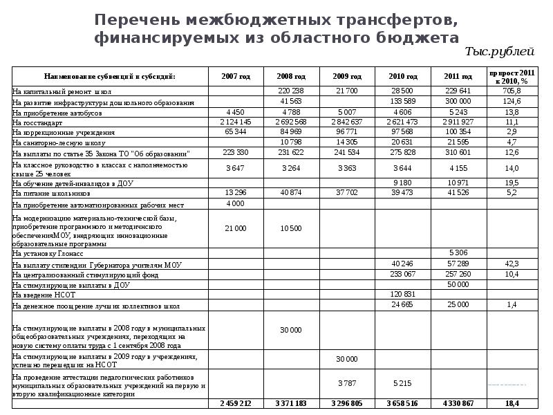 Реестр субсидий. Анализ межбюджетных трансферт регионального бюджета. Код межбюджетного трансферта.