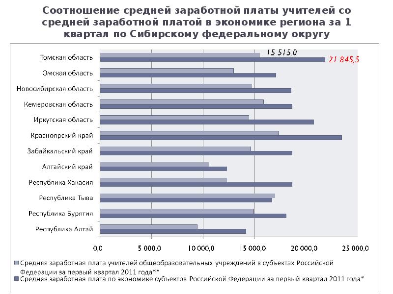 Бурятия коэффициент. Соотношение заработной платы. Коэффициент оплаты труда по регионам. Коэффициент заработной платы по регионам. Средняя зарплата учителей по регионам.