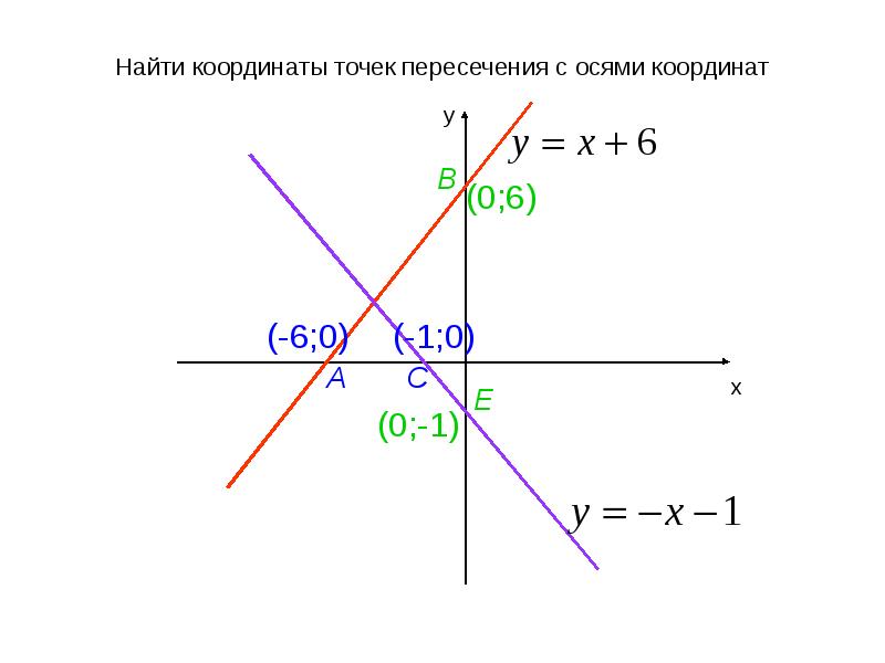 Найдите координаты точки пересечения прямых у 3 х и у 2х рисунок