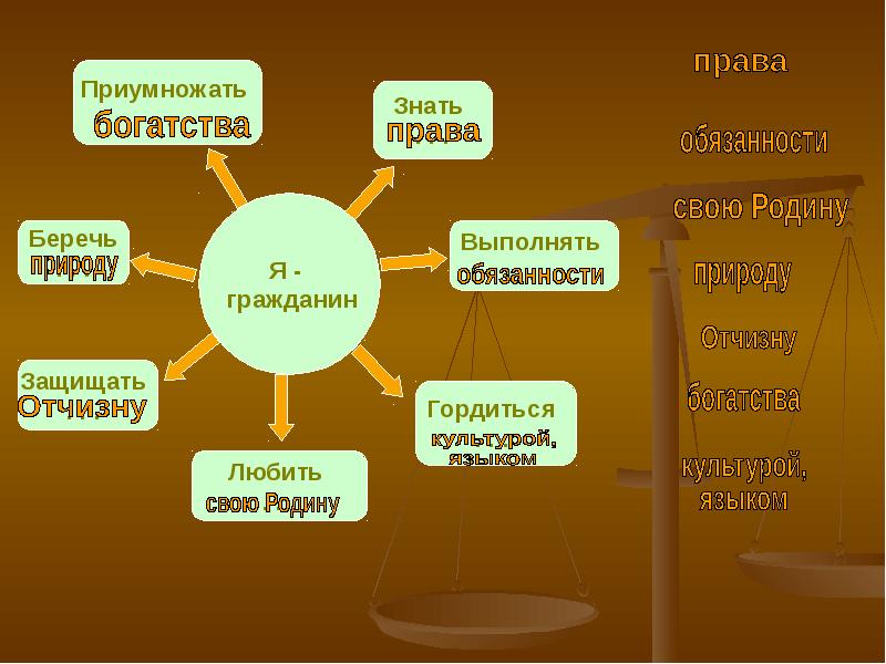 Проект мои права и обязанности 5 класс