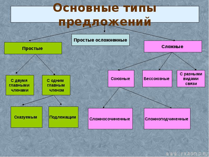 Схемы предложений виды