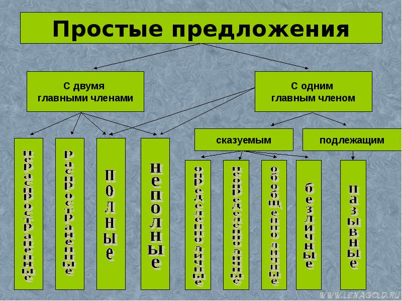 Простое предложение 6 класс презентация