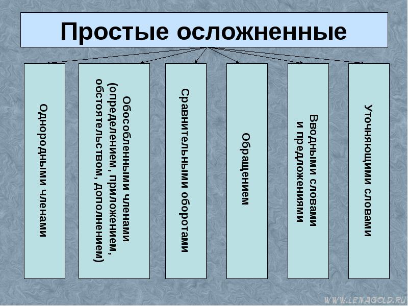 Осложненное предложение презентация