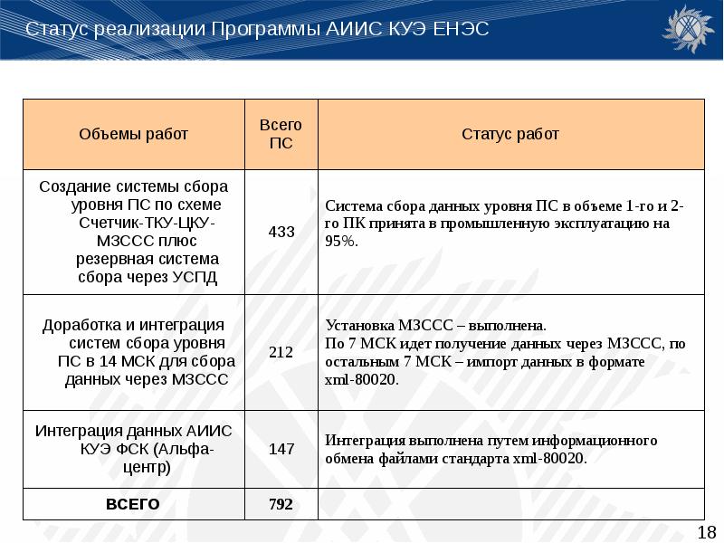 Статус реализации проекта это