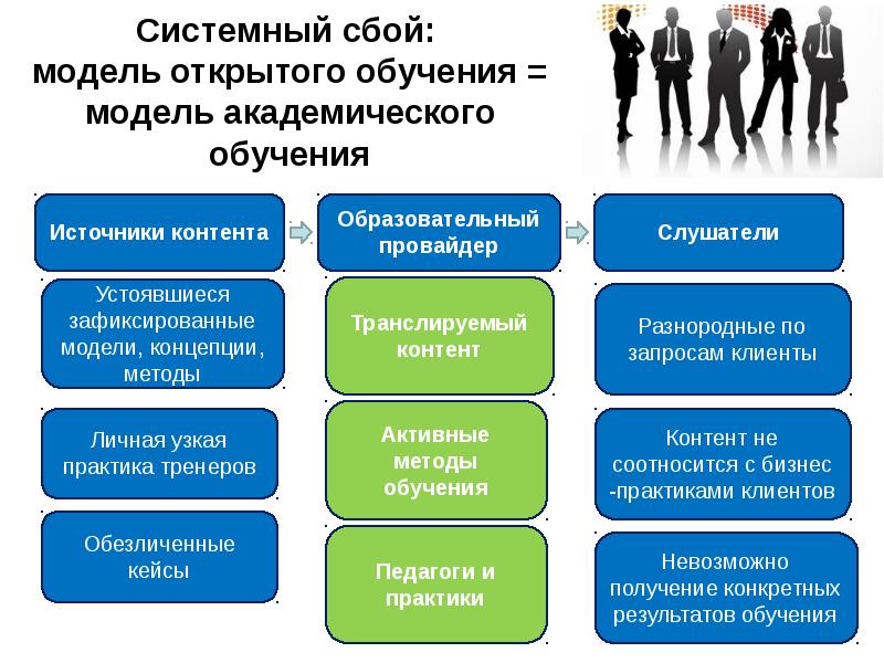 Академическое образование. Академическая модель образования. Модель открытого образования. Академические методы обучения. Процессуальная модель обучения.