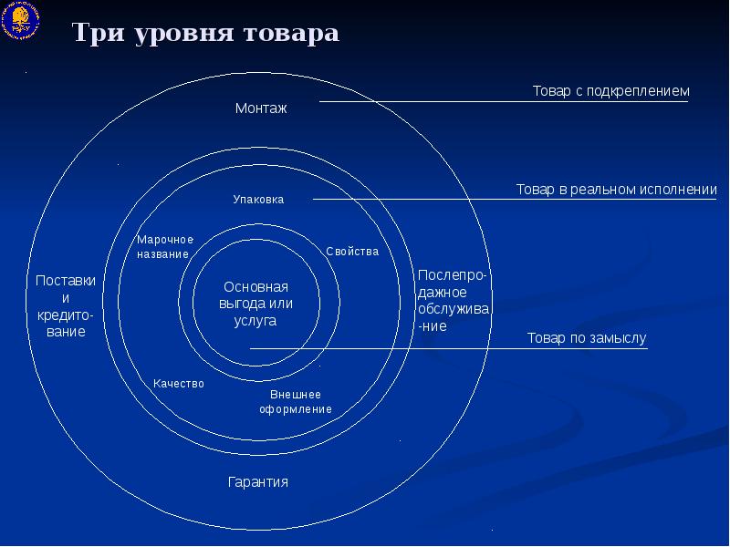 Три уровня товара содержание и графическое изображение