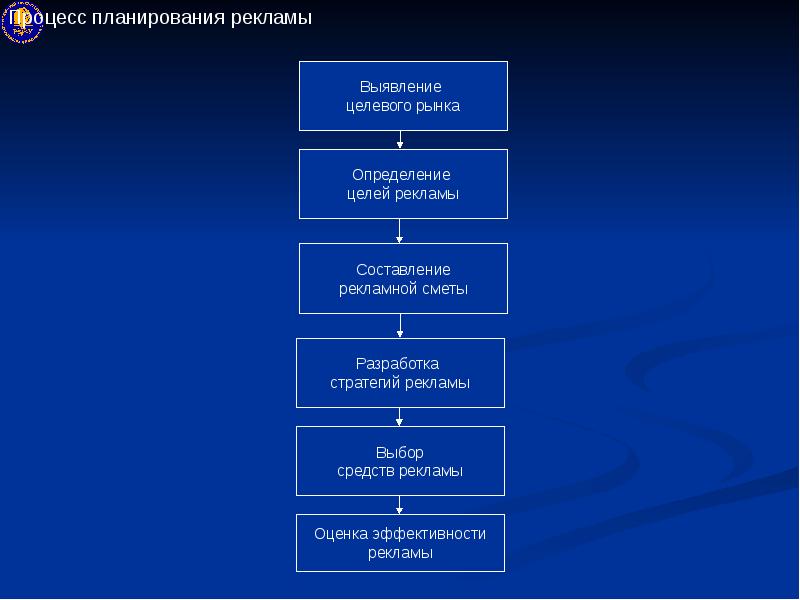 процесс рекламного планирования. основные этапы процесса планирования рекламной кампании. процесс планирования рекламы.