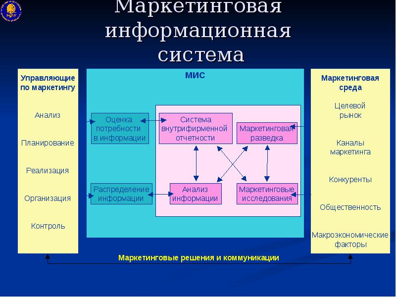 Схема маркетинговой информационной системы