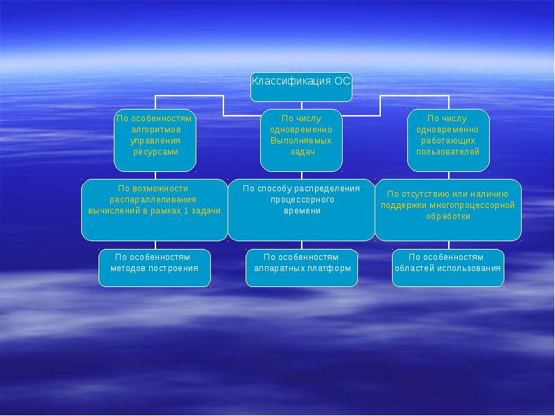 Классификация осы. Классификация ОС. Классификация ресурсов ОС. Классификация ОС по особенностям алгоритмов управления ресурсами. Классификация по числу одновременно выполняемых задач.