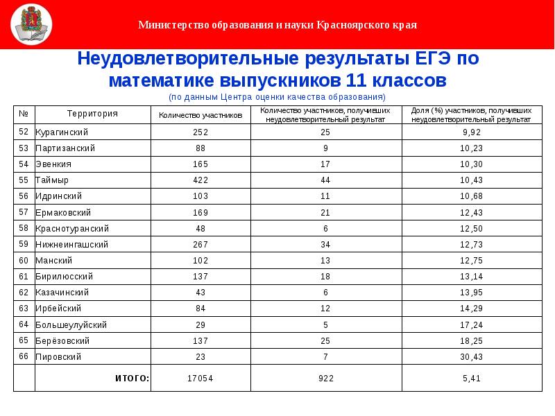 Результаты пробника егэ по русскому 2024