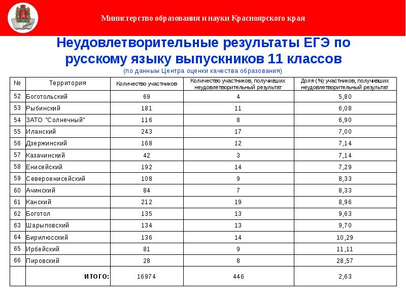 Результаты егэ смоленская область. Результаты ЕГЭ. Оценка качества результата ЕГЭ. Как понять Результаты ЕГЭ. ЕГЭ Результаты по паспортным.