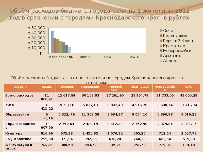 Бюджет краснодарского. Бюджет Краснодарского края на 2020 год. Расходы бюджет Краснодарского края 2020. Объем расходов бюджета. Доходы и расходы бюджета Краснодарского края.