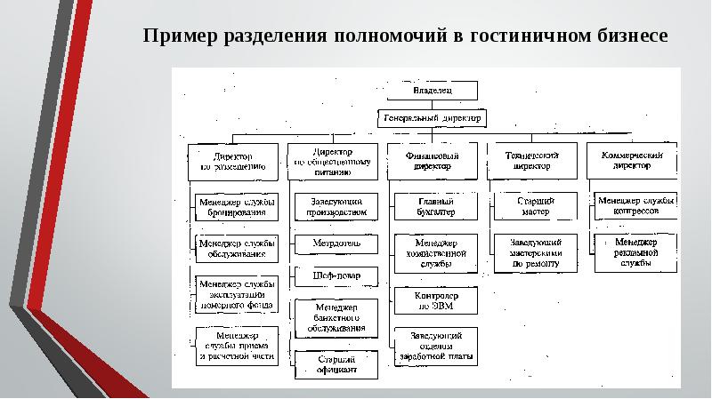 В каком разделе бизнес плана рассматривается характер разделения полномочий