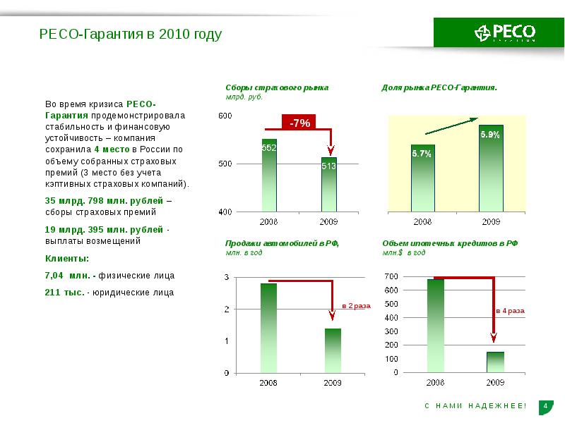 2008 страховой год. Страховое общество ресо-гарантия. Страхование юридических лиц ресо. Структура компание ресо гарантии. Ресо гарантия презентация.